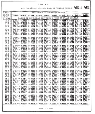 Tabela II de conversão de volume para 20° 