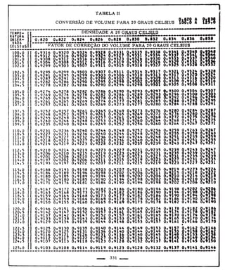Tabela II de conversão de volume para 20° 