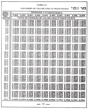 Tabela II de conversão de volume para 20° 