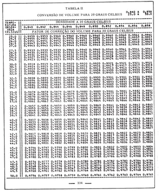 Tabela II de conversão de volume para 20° 