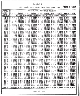 Tabela II de conversão de volume para 20° 