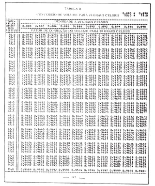 Tabela II de conversão de volume para 20° 