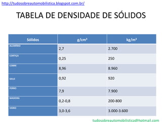 http://tudosobreautomobilistica.blogspot.com.br/


           TABELA DE DENSIDADE DE SÓLIDOS

               Sólidos                     g/cm3                     kg/m3
    ALUMÍNIO
                                 2,7                       2.700
    CORTIÇA
                                 0,25                      250
    COBRE
                                 8,96                      8.960

    GELO                         0,92                      920

    FERRO
                                 7,9                       7.900
    MADEIRA
                                 0,2-0,8                   200-800
    VIDRO
                                 3,0-3,6                   3.000-3.600

                                                   tudosobreautomobilistica@hotmail.com
 