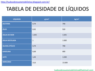 http://tudosobreautomobilistica.blogspot.com.br/


     TABELA DE DESIDADE DE LÍQUIDOS
            LÍQUIDOS                       g/cm3                     kg/m3

 ACETONA                       0,79                       790


 ÓLEO                          0,92                       920


 ÁGUA DO MAR                   1.025                      1.025


 ÁGUA DESTILADA                1                          1.000


 ÁLCOOL ETÍLICO                0,79                       790


 GASOLINA                      0,68                       680


 LEITE                         1,03                       1.030

 MERCÚRIO                      13,6                       13.600



                                                   tudosobreautomobilistica@hotmail.com
 