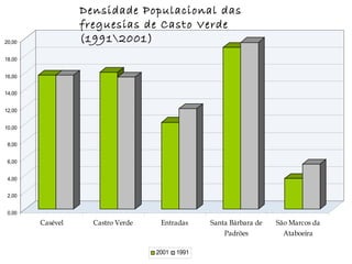 Densidade Populacional das freguesias de Casto Verde (1991001) 