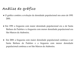●  O gráfico contém a evolução da densidade populacional nos anos de 1991 2001. ●   Em 1991 a freguesia com maior densidade populacional era a de Santa Bárbara de Padrões e a freguesia com menor densidade populacional era São Marcos da Ataboeira. ●  Em 2001 a freguesia com maior densidade populacional continua a ser Santa Bárbara de Padrões e a freguesia com menor densidade populacional continua a ser São Marcos da Ataboeira. Análise do gráfico 