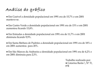 Análise do gráfico ●  Em Casével a densidade populacional em 1991 era de 15,7% e em 2001 manteve-se. ●   Em Castro Verde a densidade populacional em 1991 era de 15% e em 2001 aumentou ficando 15,8%.  ●  Em Entradas a densidade populacional em 1991 era de 11,7% e em 2001 diminuiu ficando 9,9%. ●  Em Santa Bárbara de Padrões a densidade populacional em 1991 era de 18% e em 2001 aumentou  para 20%. ●  Em São Marcos da Ataboeira a densidade populacional em 1991 era de 4,2% e em 2001 diminuiu para 2,5%. Trabalho realizado por: ●  Catarina Barão \ Nº 3\ 8ºB 