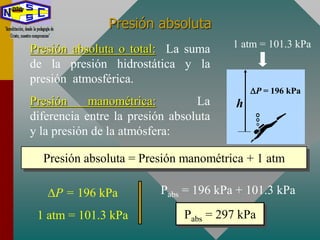 Presión absoluta
Presión absoluta o total: La suma
de la presión hidrostática y la
presión atmosférica.
Presión manométrica: La
diferencia entre la presión absoluta
y la presión de la atmósfera:
Presión absoluta = Presión manométrica + 1 atm
h
P = 196 kPa
1 atm = 101.3 kPa
P = 196 kPa
1 atm = 101.3 kPa
Pabs = 196 kPa + 101.3 kPa
Pabs = 297 kPa
 