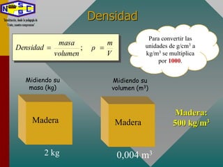 Densidad
2 kg
Madera
V
m
ρ
volumen
masa
Densidad  ;
Midiendo su
masa (kg)
Midiendo su
volumen (m3)
Madera:
500 kg/m3
0,004 m3
Madera
Para convertir las
unidades de g/cm3 a
kg/m3 se multiplica
por 1000.
 
