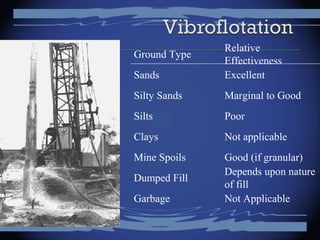 Ground Type
Relative
Effectiveness
Sands Excellent
Silty Sands Marginal to Good
Silts Poor
Clays Not applicable
Mine Spoils Good (if granular)
Dumped Fill
Depends upon nature
of fill
Garbage Not Applicable
 