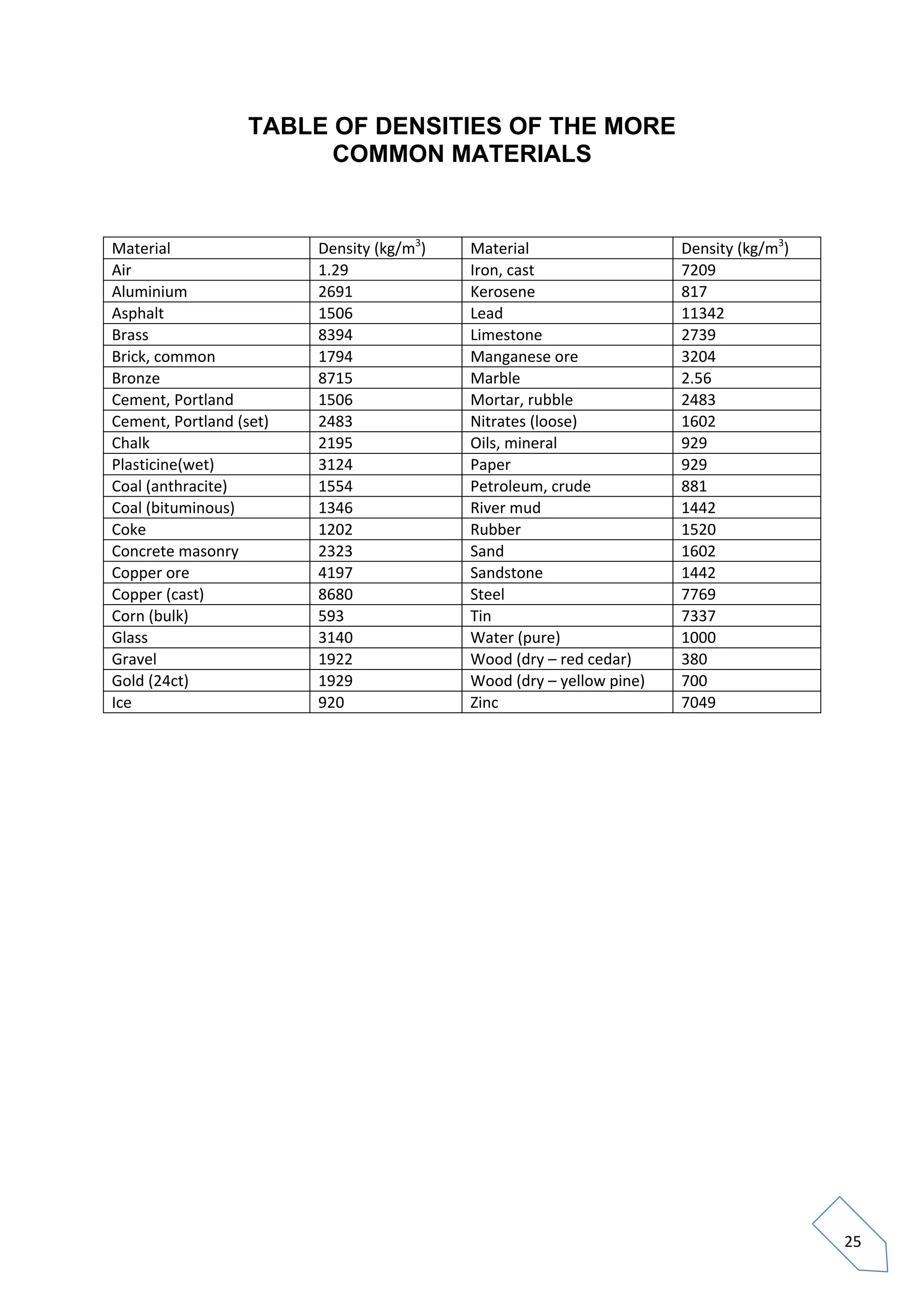 Density Chart.pdf Densities table | PDF