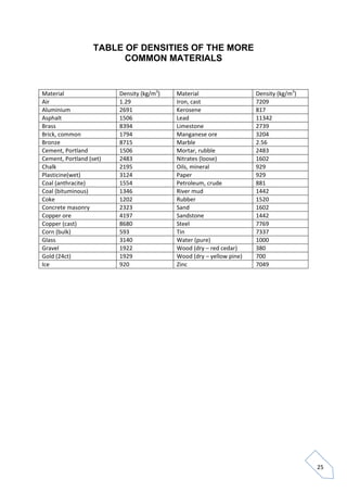 Densities table | PDF