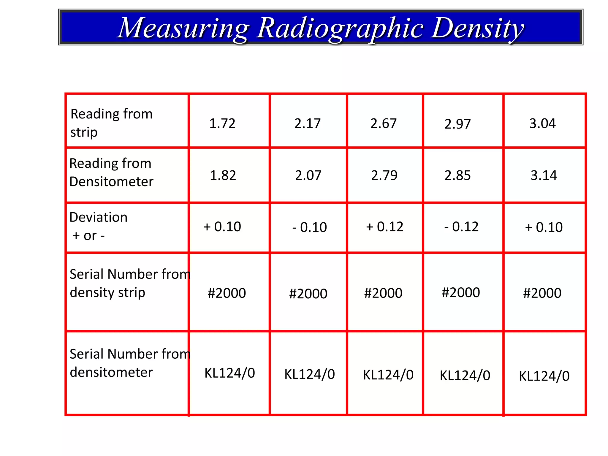 Reading from
strip
Reading from
Densitometer
Deviation
+ or -
Serial Number from
density strip
Serial Number from
densitometer
1.72
1.82
+ 0.10
#2000
KL124/0
2.17
2.07
- 0.10
#2000
KL124/0
2.79
2.67 2.97 3.04
2.85 3.14
+ 0.12 - 0.12 + 0.10
#2000 #2000 #2000
KL124/0 KL124/0 KL124/0
Measuring Radiographic Density
 