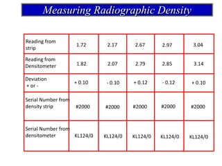 Reading from
strip
Reading from
Densitometer
Deviation
+ or -
Serial Number from
density strip
Serial Number from
densitometer
1.72
1.82
+ 0.10
#2000
KL124/0
2.17
2.07
- 0.10
#2000
KL124/0
2.79
2.67 2.97 3.04
2.85 3.14
+ 0.12 - 0.12 + 0.10
#2000 #2000 #2000
KL124/0 KL124/0 KL124/0
Measuring Radiographic Density
 