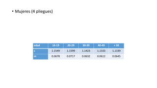 • Mujeres (4 pliegues)
edad 16-19 20-29 30-39 40-49 + 50
c 1.1549 1.1599 1.1423 1.1333 1.1339
m 0.0678 0.0717 0.0632 0.0612 0.0645
 
