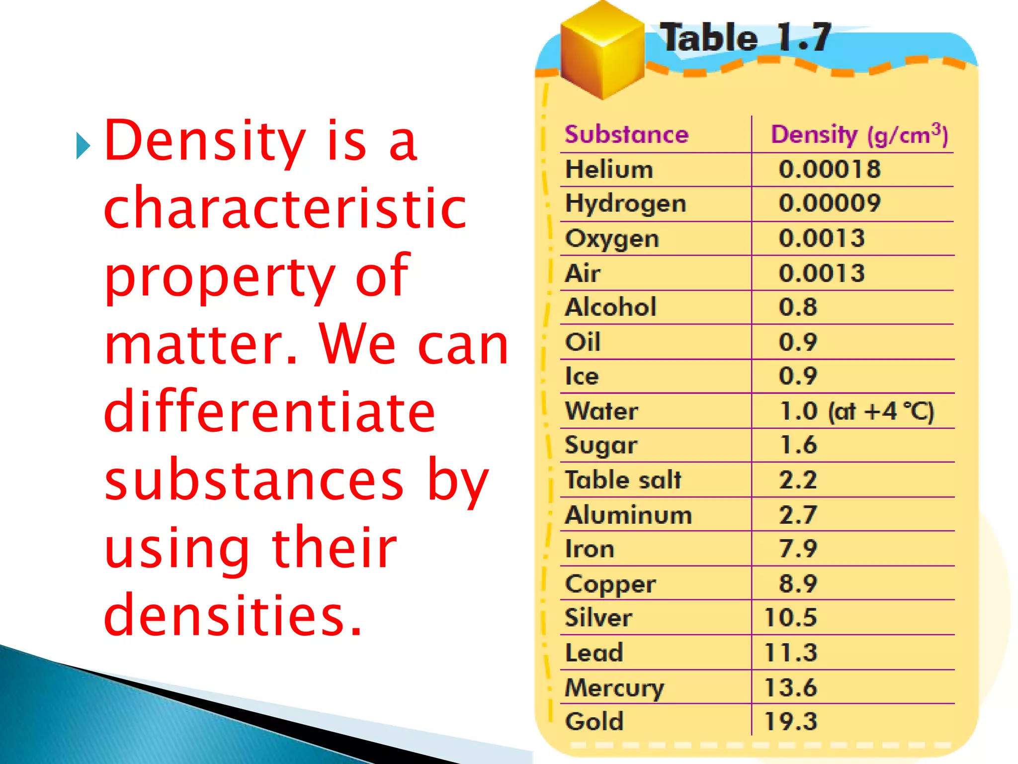  Densityis a
 characteristic
 property of
 matter. We can
 differentiate
 substances by
 using their
 densities.
 
