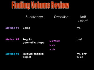 Substance Describe Unit
Label
Method #1 Liquid mL
Method #2 Regular
geometric shape
cm3
Method #3 Irregular shaped
object
mL, cm3
or cc
L x W x H
b x h
a x h
 