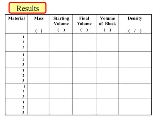 Results 1  2 3 1  2 3 1  2 3 1  2 3 1  2 3 Density (  /  ) Volume of  Block (  ) Final Volume (  ) Starting Volume (  ) Mass (  ) Material 