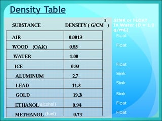 Density Table
SINK or FLOAT
In Water (D = 1.0
g/mL)
Float
Float
Float
Sink
Sink
Sink
Float
Float
(alcohol)
(fuel)
 