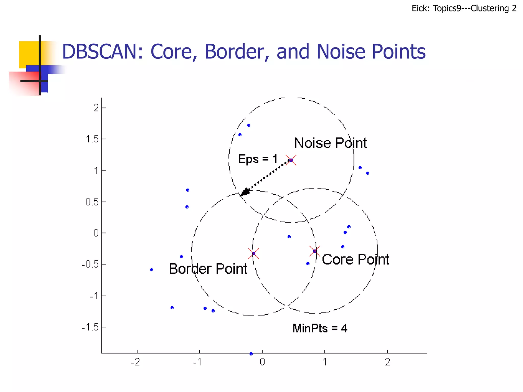 Eick: Topics9---Clustering 2
DBSCAN: Core, Border, and Noise Points
 