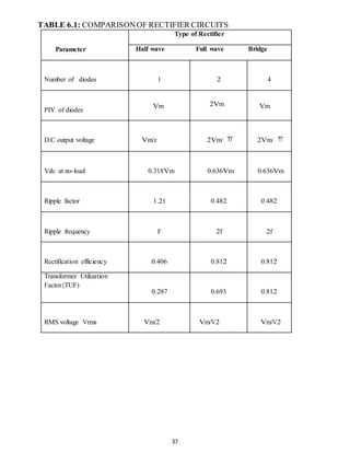 TABLE 6.1: COMPARISON OF RECTIFIER CIRCUITS 
37 
Parameter 
Type of Rectifier 
Half wave Full wave Bridge 
Number of diodes 
1 
2 
4 
PIV of diodes 
Vm 
2Vm 
Vm 
D.C output voltage 
Vm/z 
2Vm/ 
2Vm/ 
Vdc at no-load 
0.318Vm 
0.636Vm 
0.636Vm 
Ripple factor 
1.21 
0.482 
0.482 
Ripple frequency 
F 
2f 
2f 
Rectification efficiency 
0.406 
0.812 
0.812 
Transformer Utilization 
Factor{TUF) 
0.287 
0.693 
0.812 
RMS voltage Vrms 
Vm/2 
Vm/V2 
Vm/V2 
 