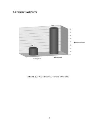 9 
2.3 PUBLIC’S OPINION 
FIGURE 2.3: WASTING FUEL VS WASTING TIME 
80 
70 
60 
50 
40 
30 
20 
10 
0 
wasting time 
wasting fuel 
79% 
21% 
publics opinion 
 