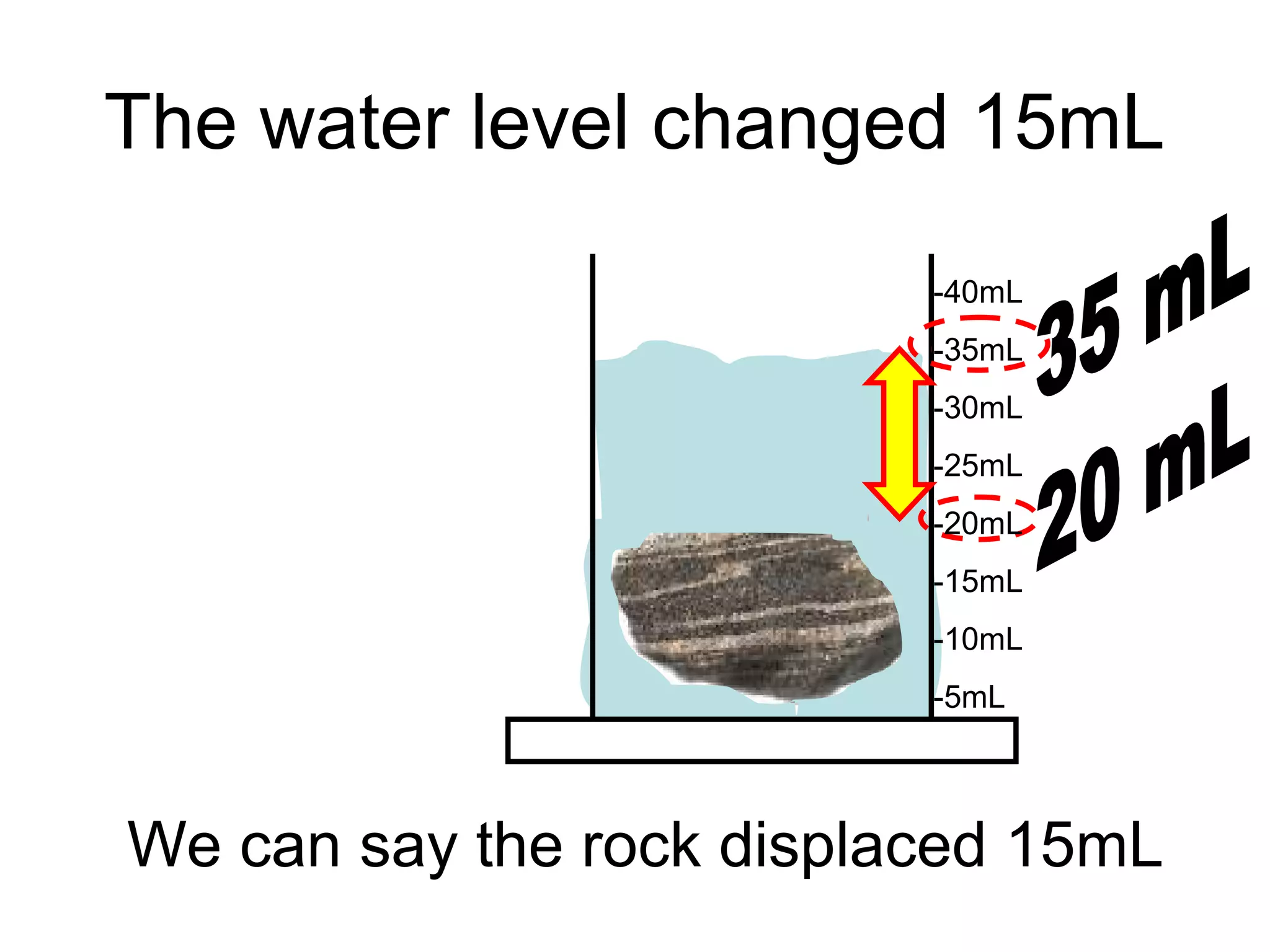 The water level changed 15mL
We can say the rock displaced 15mL
-40mL
-35mL
-30mL
-25mL
-20mL
-15mL
-10mL
-5mL
 