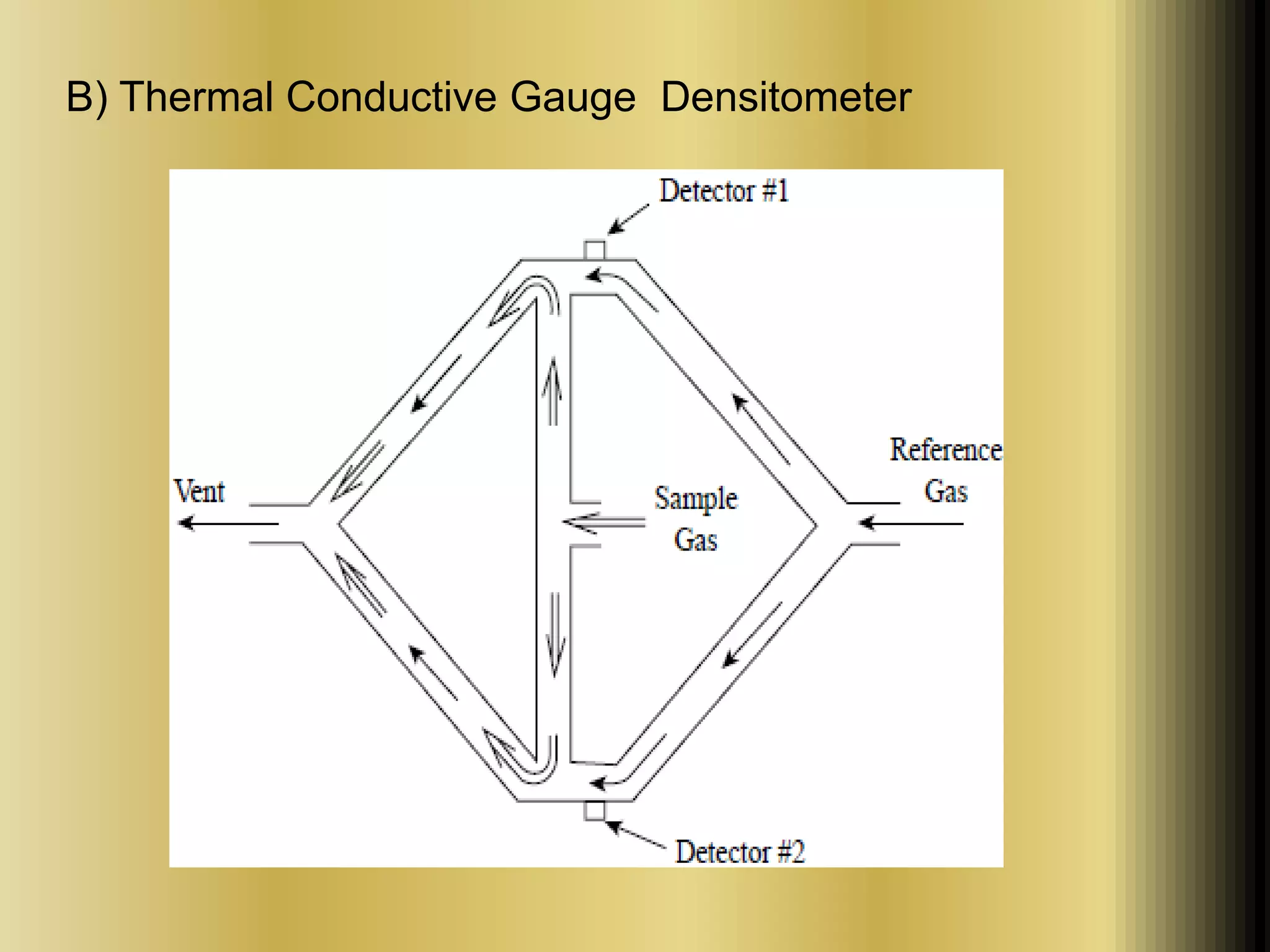 B) Thermal Conductive Gauge Densitometer 
 
