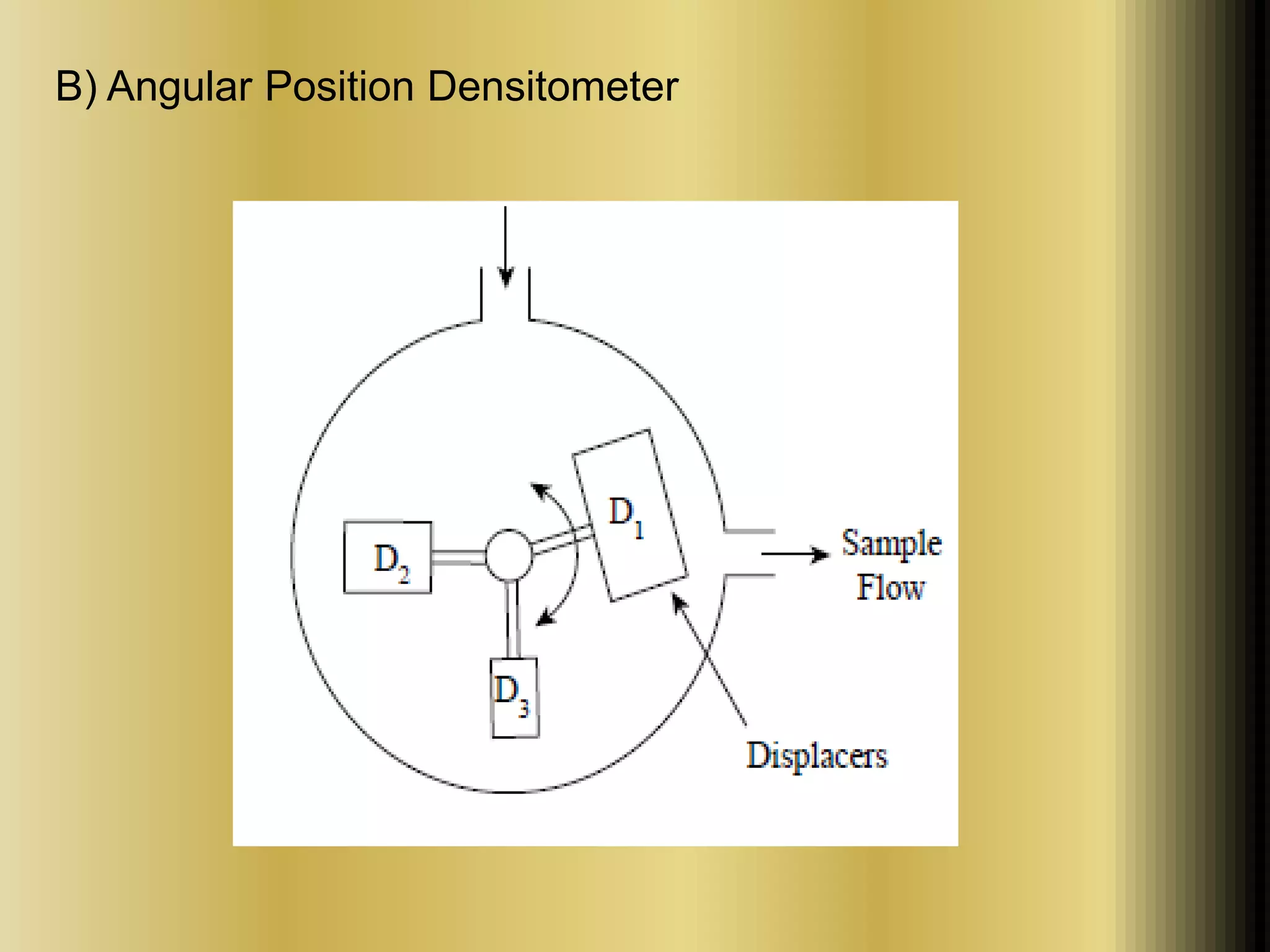 B) Angular Position Densitometer 
 