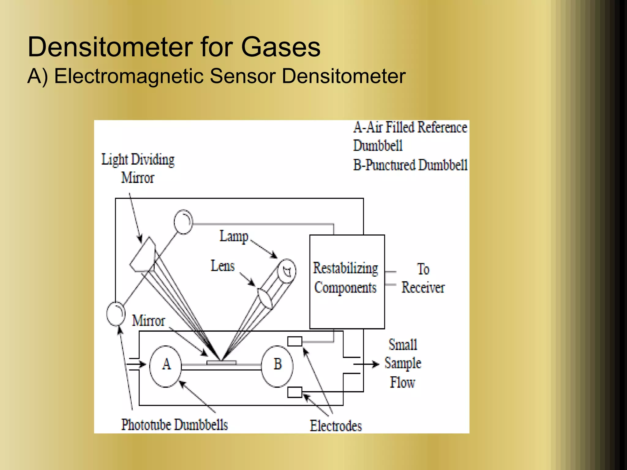 Densitometer for Gases 
A) Electromagnetic Sensor Densitometer 
 