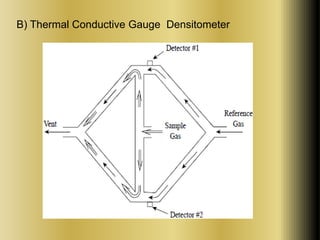 B) Thermal Conductive Gauge Densitometer 
 