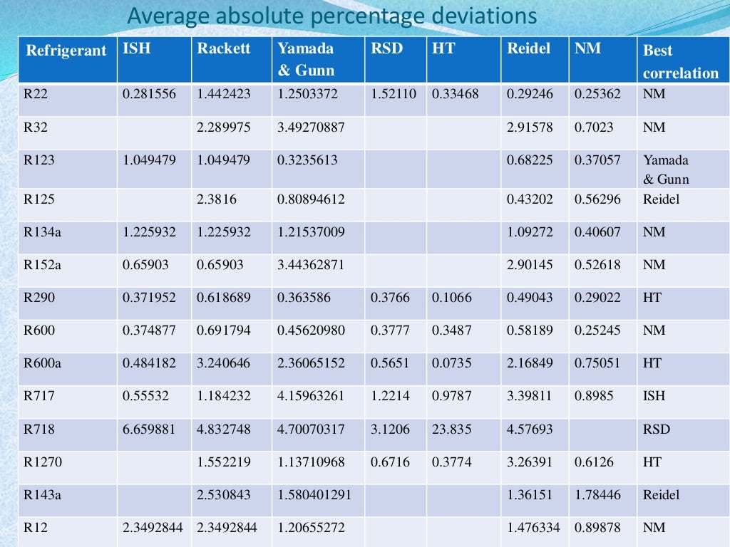 Density of liquid refrigerants