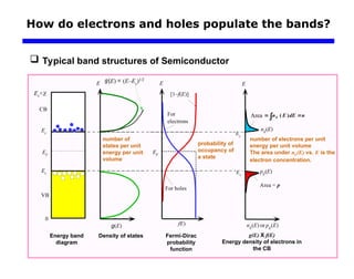 Density of States and Fermi Energy Concepts.ppt