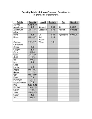 Density Table of Some Common Substances
                   (in grams/ml or grams/cm3)


    Solids      Density   Liquid    Density     Gas     Density
Acrylic        1.16-1.19
Aluminum          2.7    Alcohol     0.80     Air      0.0013
Aluminum       2.8 – 3.4 Gasoline    0.70     Helium   0.00018
alloy
Bone              1.8      Oil       0.80     Hydrogen 0.00009
Brass          8.0 – 8.9   Salt      1.15
                           Water
Calcium        2.7 – 2.9   Water      1.0
Carbonate
Cedar              0.5
Copper             8.9
Cork              0.24
Glass          2.4 – 2.8
Gold              19.3
Ice               0.92
Iron               7.9
Lead              11.3
Lucite             1.2
Maple          0.6 – 0.7
Nylon             1.13
Oak            0.6 – 0.9
Pine               0.4
Platinum          21.4
Polyethylene       0.9
PVC            1.39-1.42
Rubber         1.6 – 1.9
Silver            10.5
Steel          8.0 – 8.5
Sugar              1.6
Wax               0.95
 