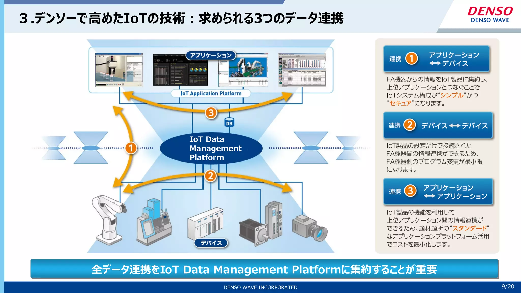 9/10
DENSO WAVE INCORPORATED 9/20
３.デンソーで高めたIoTの技術：求められる3つのデータ連携
全データ連携をIoT Data Management Platformに集約することが重要
IoT Data
Management
Platform
 