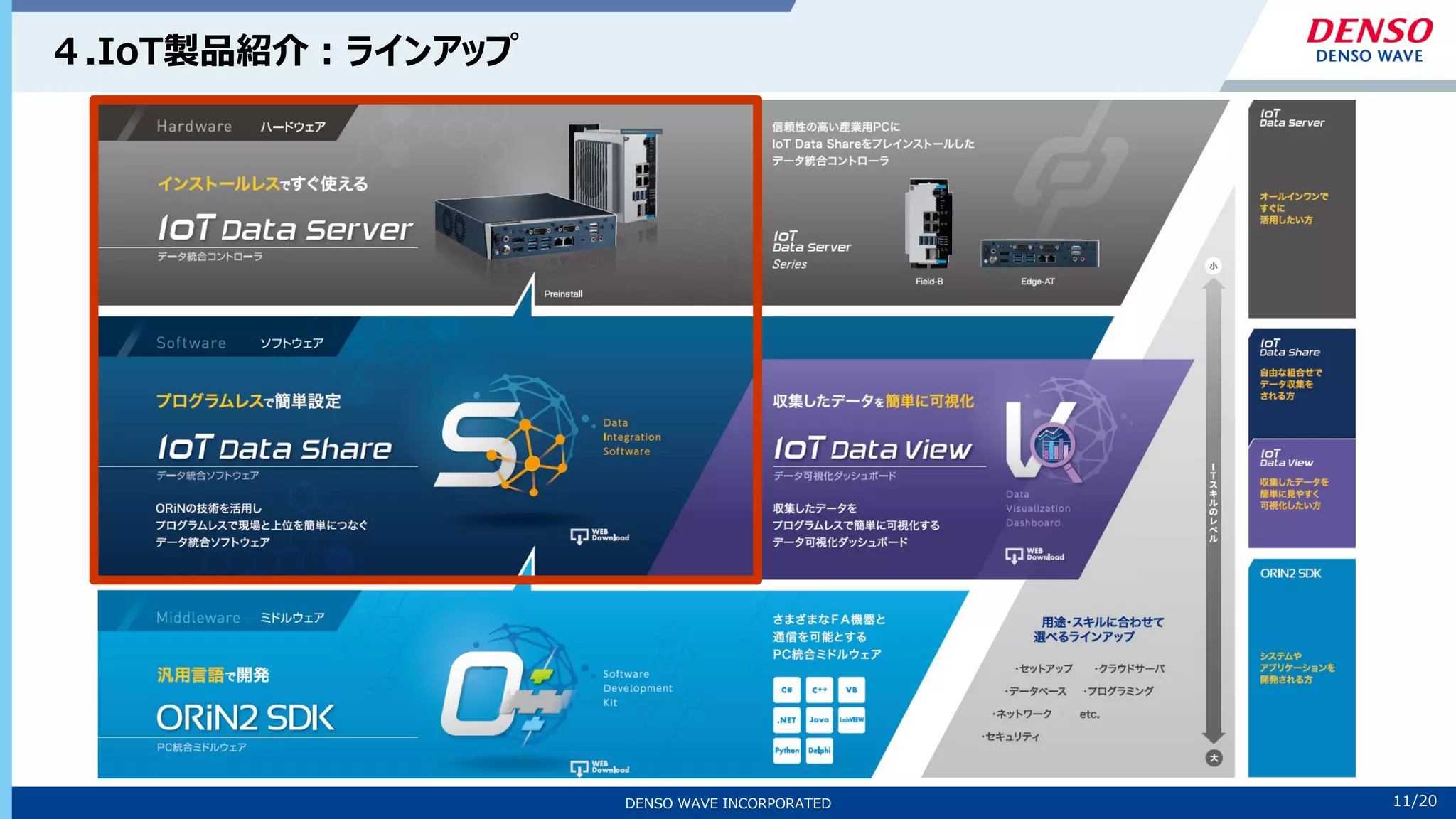 11/10
DENSO WAVE INCORPORATED 11/20
４.IoT製品紹介：ラインアップ
 