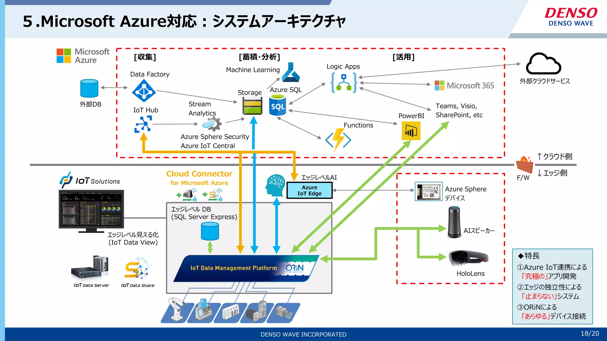 18/10
DENSO WAVE INCORPORATED 18/20
５.Microsoft Azure対応：システムアーキテクチャ
AIスピーカー
HoloLens
Azure Sphere
デバイス
↑クラウド側
↓エッジ側
F/W
◆特長
①Azure IoT連携による
「究極の」アプリ開発
②エッジの独立性による
「止まらない」システム
③ORiNによる
「あらゆる」デバイス接続
エッジレベル DB
(SQL Server Express)
IoT Hub
Azure Sphere Security
Azure IoT Central
Azure SQL
PowerBI
Logic Apps
Functions
外部クラウドサービス
Teams, Visio,
SharePoint, etc
Machine Learning
Data Factory
外部DB
[収集] [蓄積・分析] [活用]
Storage
Stream
Analytics
Azure
IoT Edge
エッジレベルAI
Cloud Connector
for Microsoft Azure
エッジレベル見える化
(IoT Data View)
 