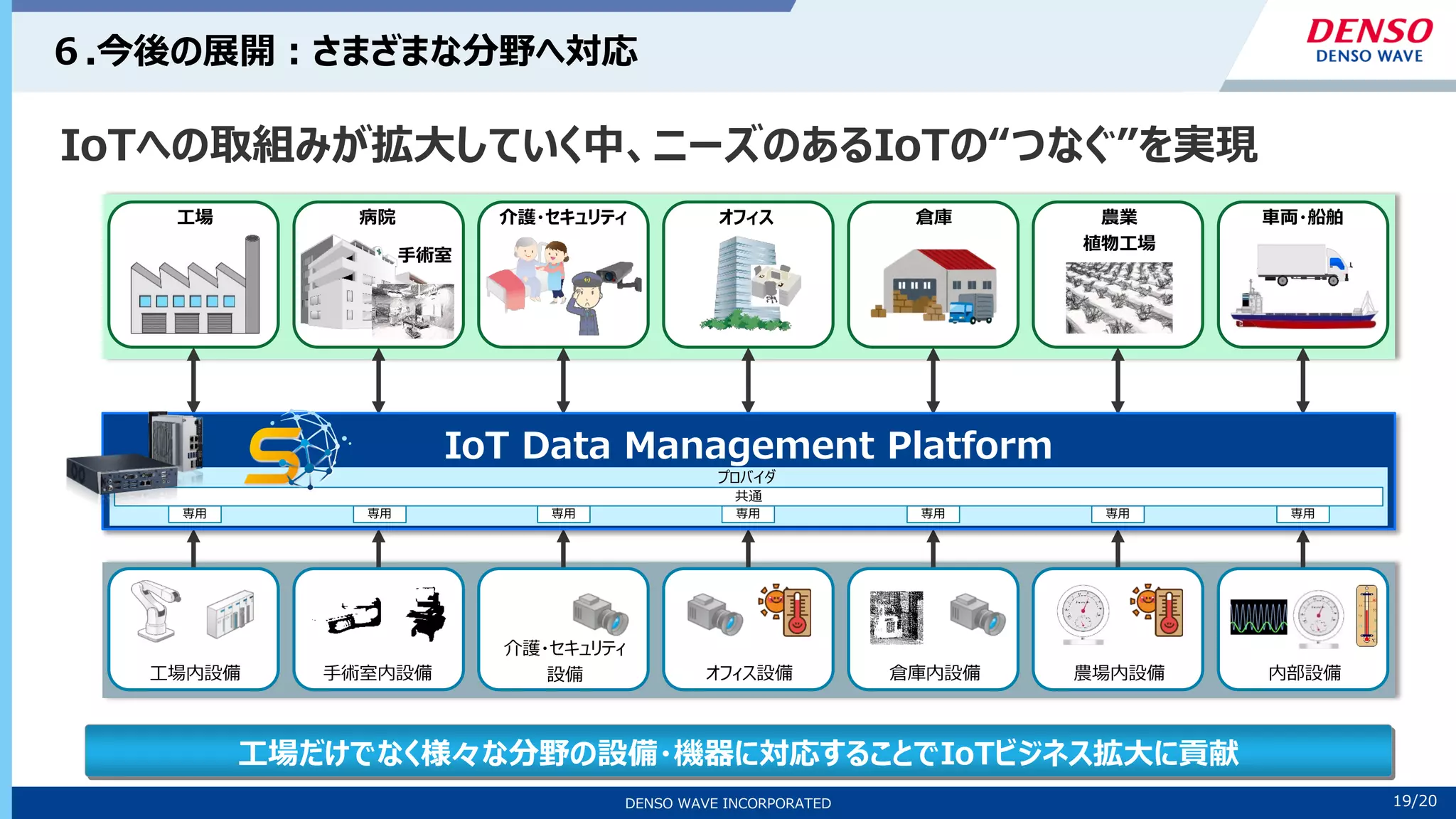 19/10
DENSO WAVE INCORPORATED 19/20
６.今後の展開：さまざまな分野へ対応
工場だけでなく様々な分野の設備・機器に対応することでIoTビジネス拡大に貢献
IoTへの取組みが拡大していく中、ニーズのあるIoTの“つなぐ”を実現
IoT Data Management Platform
プロバイダ
共通
専用 専用 専用 専用 専用 専用 専用
工場
工場内設備
病院
手術室
手術室内設備
介護・セキュリティ
介護・セキュリティ
設備
オフィス
オフィス設備
倉庫
倉庫内設備
農業
植物工場
農場内設備
車両・船舶
内部設備
 