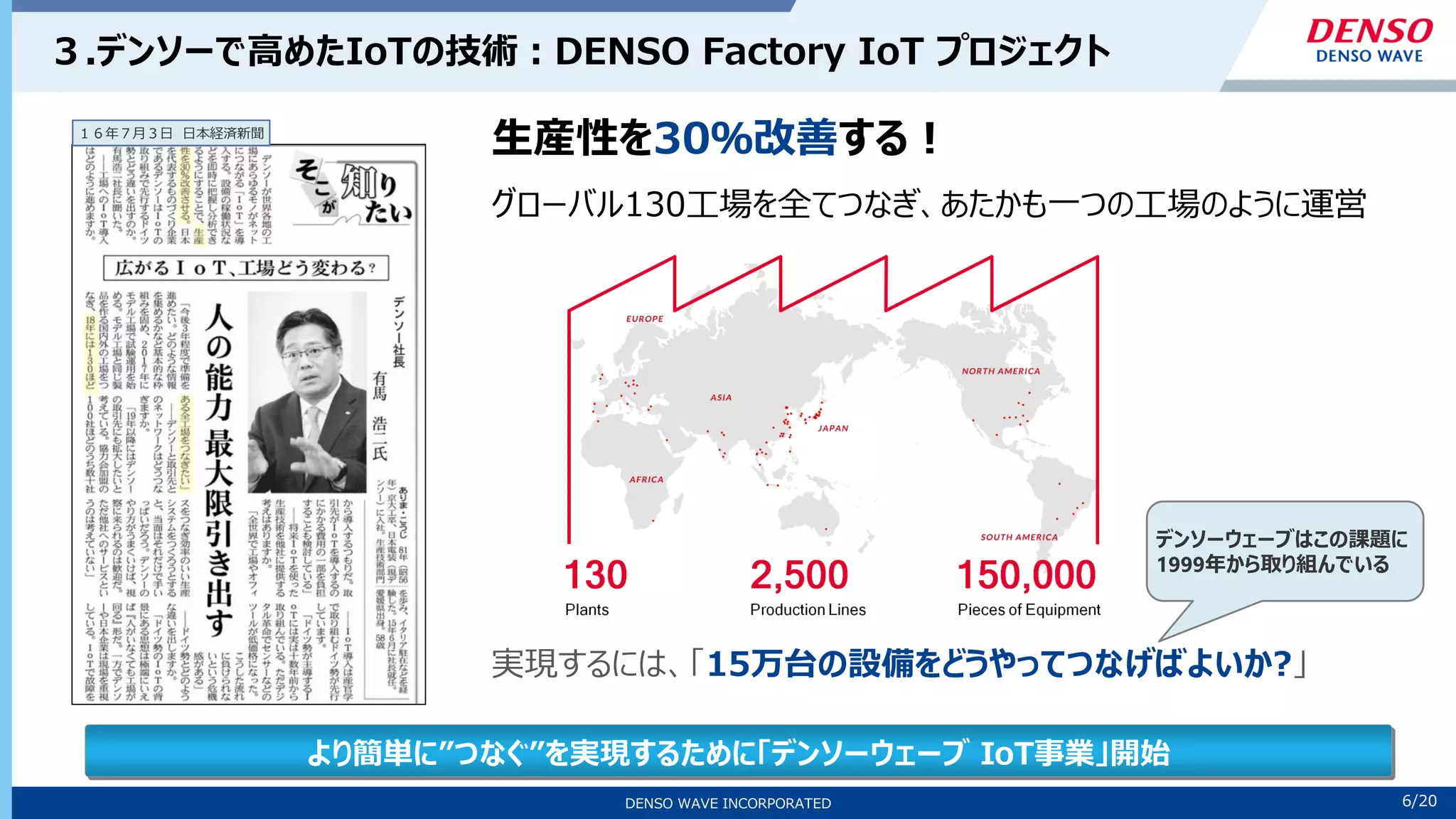 6/10
DENSO WAVE INCORPORATED 6/20
３.デンソーで高めたIoTの技術：DENSO Factory IoT プロジェクト
１６年７月３日 日本経済新聞
生産性を30％改善する！
グローバル130工場を全てつなぎ、あたかも一つの工場のように運営
実現するには、「15万台の設備をどうやってつなげばよいか?」
デンソーウェーブはこの課題に
1999年から取り組んでいる
より簡単に”つなぐ”を実現するために「デンソーウェーブ IoT事業」開始
 