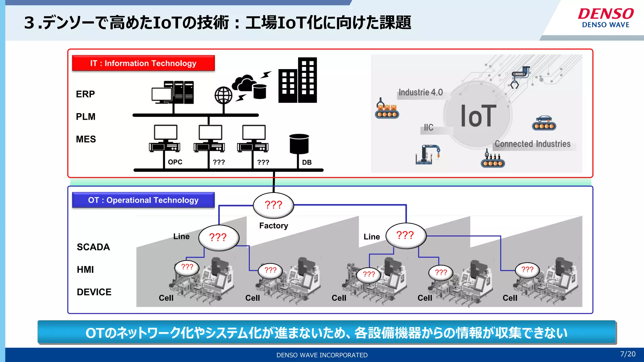 7/10
DENSO WAVE INCORPORATED 7/20
３.デンソーで高めたIoTの技術：工場IoT化に向けた課題
ERP
PLM
MES
Cell
SCADA
HMI
DEVICE
Cell Cell Cell Cell
Line Line
Factory
??? DB
OPC
???
???
???
???
IT : Information Technology
OT : Operational Technology
??? ???
??? ??? ???
OTのネットワーク化やシステム化が進まないため、各設備機器からの情報が収集できない
 