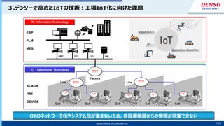 7/10
DENSO WAVE INCORPORATED 7/20
３.デンソーで高めたIoTの技術：工場IoT化に向けた課題
ERP
PLM
MES
Cell
SCADA
HMI
DEVICE
Cell Cell Cell Cell
Line Line
Factory
??? DB
OPC
???
???
???
???
IT : Information Technology
OT : Operational Technology
??? ???
??? ??? ???
OTのネットワーク化やシステム化が進まないため、各設備機器からの情報が収集できない
 