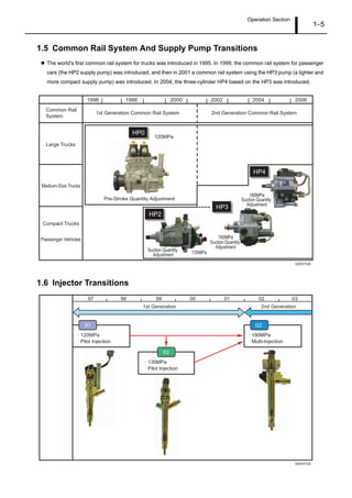 Operation Section
1–5
1.5 Common Rail System And Supply Pump Transitions
The world's first common rail system for trucks was introduced in 1995. In 1999, the common rail system for passenger
cars (the HP2 supply pump) was introduced, and then in 2001 a common rail system using the HP3 pump (a lighter and
more compact supply pump) was introduced. In 2004, the three-cylinder HP4 based on the HP3 was introduced.
1.6 Injector Transitions
Q000752E
1996 1998 2000 2002 2004 2006
120MPa
180MPa
135MPa
HP0
HP2
HP3
Large Trucks
Medium-Size Trucks
Common Rail
System
1st Generation Common Rail System 2nd Generation Common Rail System
Passenger Vehicles
Compact Trucks
Suction Quantity
Adjustment
Suction Quantity
Adjustment
Suction Quantity
Adjustment
Pre-Stroke Quantity Adjustment
180MPa
HP4
Q000753E
· 180MPa
· 135MPa
· 120MPa
X1 G2
97 98 99 00 01 02 03
1st Generation 2nd Generation
· Multi-Injection
· Pilot Injection
· Pilot Injection
X2
 