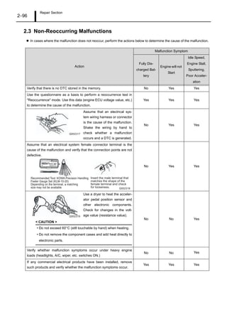Repair Section
2–96
2.3 Non-Reoccurring Malfunctions
In cases where the malfunction does not reoccur, perform the actions below to determine the cause of the malfunction.
Action
Malfunction Symptom
Fully Dis-
charged Bat-
tery
Engine will not
Start
Idle Speed,
Engine Stall,
Sputtering,
Poor Acceler-
ation
Verify that there is no DTC stored in the memory. No Yes Yes
Use the questionnaire as a basis to perform a reoccurrence test in
"Reoccurrence" mode. Use this data (engine ECU voltage value, etc.)
to determine the cause of the malfunction.
Yes Yes Yes
Assume that an electrical sys-
tem wiring harness or connector
is the cause of the malfunction.
Shake the wiring by hand to
check whether a malfunction
occurs and a DTC is generated.
No Yes Yes
Assume that an electrical system female connector terminal is the
cause of the malfunction and verify that the connection points are not
defective.
No Yes Yes
Use a dryer to heat the acceler-
ator pedal position sensor and
other electronic components.
Check for changes in the volt-
age value (resistance value).
< CAUTION >
• Do not exceed 60°C (still touchable by hand) when heating.
• Do not remove the component cases and add heat directly to
electronic parts.
No No Yes
Verify whether malfunction symptoms occur under heavy engine
loads (headlights, A/C, wiper, etc. switches ON.)
No No Yes
If any commercial electrical products have been installed, remove
such products and verify whether the malfunction symptoms occur.
Yes Yes Yes
Q002317
Recommended Tool: KOWA Precision Handling
Feeler Gauge Set (KLM-10-20)
Depending on the terminal, a matching
size may not be available
Insert the male terminal that
matches the shape of the
female terminal and check
for looseness. Q002318
Q002319
 