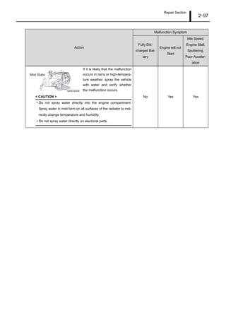 Repair Section
2–97
If it is likely that the malfunction
occurs in rainy or high-tempera-
ture weather, spray the vehicle
with water and verify whether
the malfunction occurs.
< CAUTION >
• Do not spray water directly into the engine compartment.
Spray water in mist form on all surfaces of the radiator to indi-
rectly change temperature and humidity.
• Do not spray water directly on electrical parts.
No Yes Yes
Action
Malfunction Symptom
Fully Dis-
charged Bat-
tery
Engine will not
Start
Idle Speed,
Engine Stall,
Sputtering,
Poor Acceler-
ation
Mist State
Q002320E
 