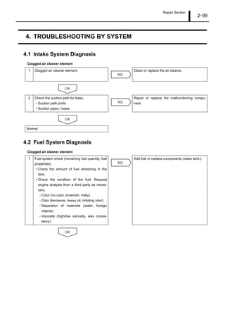 Repair Section
2–99
4. TROUBLESHOOTING BY SYSTEM
4.1 Intake System Diagnosis
Clogged air cleaner element
4.2 Fuel System Diagnosis
Clogged air cleaner element
1 Clogged air cleaner element Clean or replace the air cleaner.
2 Check the suction path for leaks.
• Suction path joints
• Suction pipes, hoses
Repair or replace the malfunctioning compo-
nent.
Normal
1 Fuel system check (remaining fuel quantity, fuel
properties)
• Check the amount of fuel remaining in the
tank.
• Check the condition of the fuel. Request
engine analysis from a third party as neces-
sary.
- Color (no color, brownish, milky)
- Odor (kerosene, heavy oil, irritating odor)
- Separation of materials (water, foreign
objects)
- Viscosity (high/low viscosity, wax consis-
tency)
Add fuel or replace components (clean tank.)
NG
OK
NG
OK
NG
OK
 