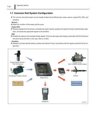 Operation Section
1–6
1.7 Common Rail System Configuration
The common rail control system can be broadly divided into the following four areas: sensors, engine ECU, EDU, and
actuators.
Sensors
Detect the condition of the engine and the pump.
Engine ECU
Receives signals from the sensors, calculates the proper injection quantity and injection timing for optimal engine oper-
ation, and sends the appropriate signals to the actuators.
EDU
Enables the injectors to be actuated at high speeds. There are also types with charge circuits within the ECU that serve
the same role as the EDU. In this case, there is no EDU.
Actuators
Operate to provide optimal injection quantity and injection timing in accordance with the signals received from the en-
gine ECU.
Engine Speed Sensor /
TDC (G) Sensor
Accelerator Position Sensor
Other Sensors
and Switches
Engine ECU
EDU
Supply Pump
(SCV: Suction Control Valve)
Injector
Other Actuators
Diagnosis Q000754E
 
