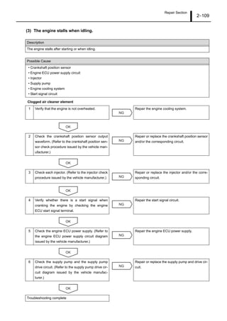 Repair Section
2–109
(3) The engine stalls when idling.
Clogged air cleaner element
Description
The engine stalls after starting or when idling.
Possible Cause
• Crankshaft position sensor
• Engine ECU power supply circuit
• Injector
• Supply pump
• Engine cooling system
• Start signal circuit
1 Verify that the engine is not overheated. Repair the engine cooling system.
2 Check the crankshaft position sensor output
waveform. (Refer to the crankshaft position sen-
sor check procedure issued by the vehicle man-
ufacturer.)
Repair or replace the crankshaft position sensor
and/or the corresponding circuit.
3 Check each injector. (Refer to the injector check
procedure issued by the vehicle manufacturer.)
Repair or replace the injector and/or the corre-
sponding circuit.
4 Verify whether there is a start signal when
cranking the engine by checking the engine
ECU start signal terminal.
Repair the start signal circuit.
5 Check the engine ECU power supply. (Refer to
the engine ECU power supply circuit diagram
issued by the vehicle manufacturer.)
Repair the engine ECU power supply.
6 Check the supply pump and the supply pump
drive circuit. (Refer to the supply pump drive cir-
cuit diagram issued by the vehicle manufac-
turer.)
Repair or replace the supply pump and drive cir-
cuit.
Troubleshooting complete
NG
OK
NG
OK
NG
OK
NG
OK
NG
OK
NG
OK
 