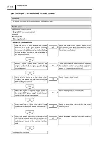 Repair Section
2–110
(4) The engine cranks normally, but does not start.
Clogged air cleaner element
Description
The engine is cranked at the normal speed, but does not start.
Possible Cause
• Crankshaft position sensor
• Engine ECU power supply circuit
• Injector
• Supply pump
• Start signal circuit
1 Use the DST-2 to verify whether the coolant
temperature is at the glow system operating
temperature. In addition, verify whether battery
voltage is being supplied to the glow plugs at
the designated times.
Repair the glow control system. (Refer to the
glow control system check procedure issued by
the vehicle manufacturer.)
2 Monitor engine speed while cranking the
engine. Verify whether engine speed is being
correctly output.
Check the crankshaft position sensor. (Refer to
the crankshaft position sensor check procedure
issued by the vehicle manufacturer.)
3 Verify whether there is a start signal when
cranking the engine by checking the engine
ECU start signal terminal.
Repair the start signal circuit.
4 Check the engine ECU power supply. (Refer to
the engine ECU power supply circuit diagram
issued by the vehicle manufacturer.)
Repair the engine ECU power supply.
5 Check each injector. (Refer to the injector check
procedure issued by the vehicle manufacturer.)
Repair or replace the injector and/or the corre-
sponding circuit.
6 Check the supply pump and the supply pump
drive circuit. (Refer to the supply pump drive cir-
cuit diagram issued by the vehicle manufac-
turer.)
Repair or replace the supply pump and drive cir-
cuit.
Troubleshooting complete
NG
OK
NG
OK
NG
OK
NG
OK
NG
OK
NG
OK
 