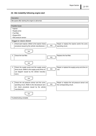 Repair Section
2–111
(5) Idle instability following engine start
Clogged air cleaner element
Description
Idle speed after starting the engine is abnormal.
Possible Cause
• Injector
• Supply pump
• Fuel filter
• Engine ECU
• Rail pressure sensor
1 Check each injector. (Refer to the injector check
procedure issued by the vehicle manufacturer.)
Repair or replace the injector and/or the corre-
sponding circuit.
2 Check the fuel filter. Replace the fuel filter.
3 Check the supply pump and the supply pump
drive circuit. (Refer to the supply pump drive cir-
cuit diagram issued by the vehicle manufac-
turer.)
Repair or replace the supply pump and drive cir-
cuit.
4 Check the rail pressure sensor and the corre-
sponding circuit. (Refer to the rail pressure sen-
sor check procedure issued by the vehicle
manufacturer.)
Repair or replace the rail pressure sensor and
the corresponding circuit.
Troubleshooting complete
NG
OK
NG
OK
NG
OK
NG
OK
 