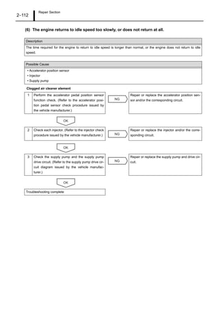 Repair Section
2–112
(6) The engine returns to idle speed too slowly, or does not return at all.
Clogged air cleaner element
Description
The time required for the engine to return to idle speed is longer than normal, or the engine does not return to idle
speed.
Possible Cause
• Accelerator position sensor
• Injector
• Supply pump
1 Perform the accelerator pedal position sensor
function check. (Refer to the accelerator posi-
tion pedal sensor check procedure issued by
the vehicle manufacturer.)
Repair or replace the accelerator position sen-
sor and/or the corresponding circuit.
2 Check each injector. (Refer to the injector check
procedure issued by the vehicle manufacturer.)
Repair or replace the injector and/or the corre-
sponding circuit.
3 Check the supply pump and the supply pump
drive circuit. (Refer to the supply pump drive cir-
cuit diagram issued by the vehicle manufac-
turer.)
Repair or replace the supply pump and drive cir-
cuit.
Troubleshooting complete
NG
OK
NG
OK
NG
OK
 